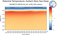 Time series of Eastern Ross Sea Deep Potential Temperature vs depth